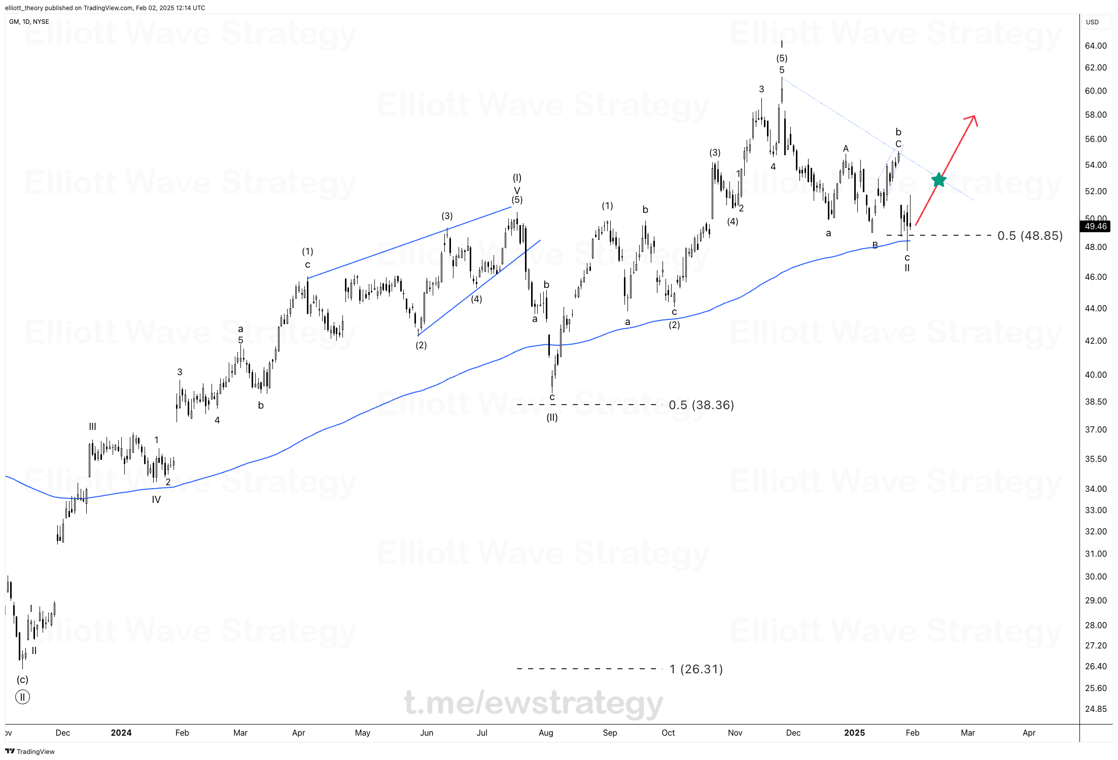 Elliott Wave Theory, GM stock analysis, General Motors price movements, Complex wave corrections, Impulse and corrective waves, Five-wave structure, ABC zigzag pattern, Triangle correction, Wave 3 momentum, Fifth wave speculation, Fibonacci retracements