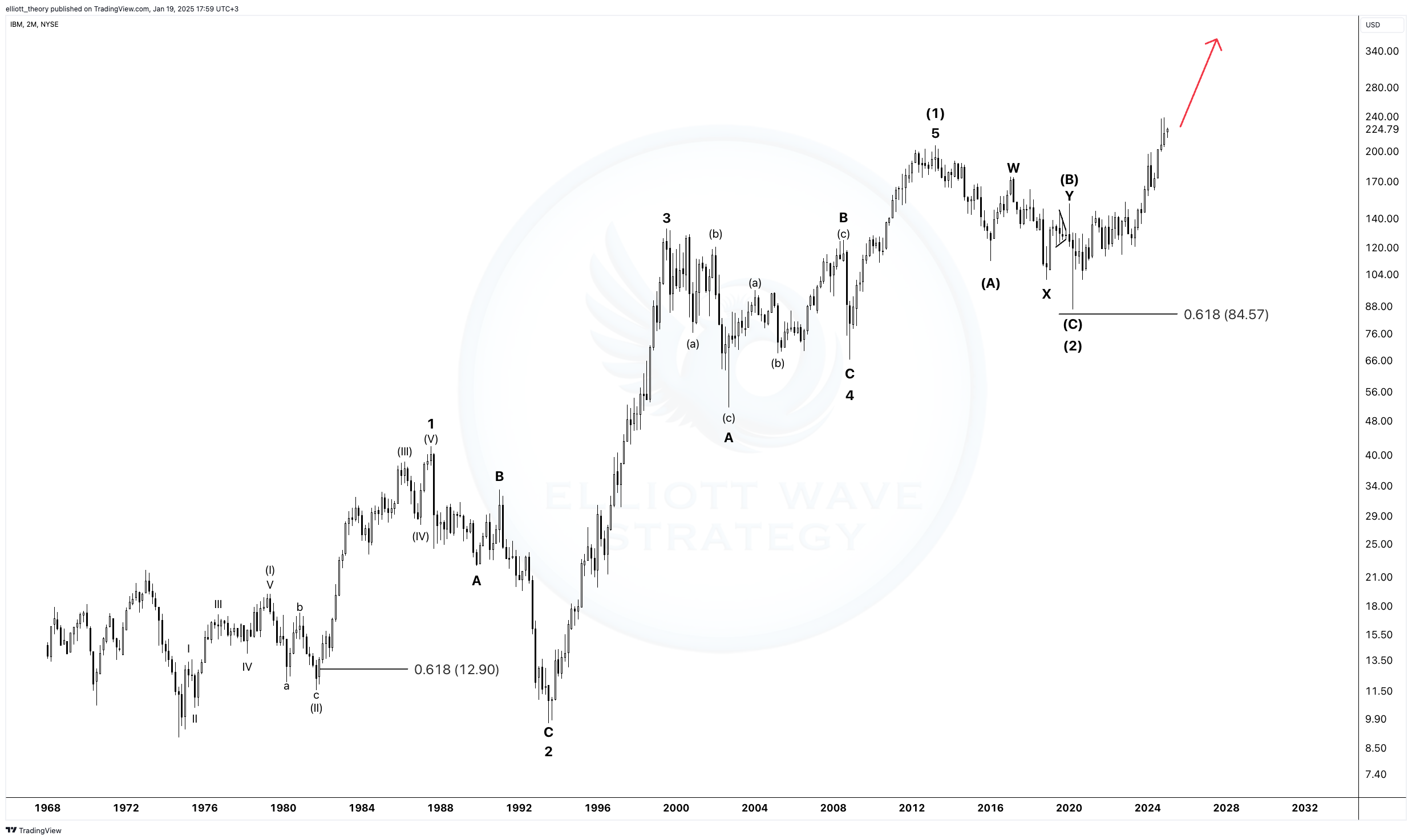 IBM Elliott Wave analysis, Elliott Wave Principle, Impulse and corrective waves, Fibonacci retracements, Long-term uptrend in IBM, Market psychology, Investor sentiment cycles, Covid-19 pandemic impact, Crowd behavior in stock markets, Price target forecasts, Higher-degree wave structures, Historical price data ,Elliott wave sub-waves