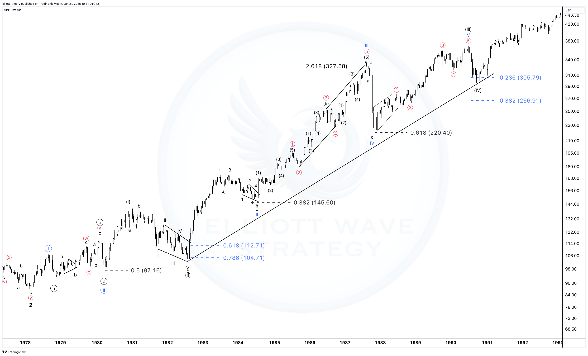 1987 Black Monday, S&P 500 crash analysis, Elliott Wave Principle, Impulse and corrective waves, Fibonacci retracements, Market crash vs. natural correction, Investor psychology, Dow Theory Letters, Crash aftermath, Cycle wave III vs. IV, Market resiliency, Fear and greed cycle, Global market reaction, Historical stock market study, 