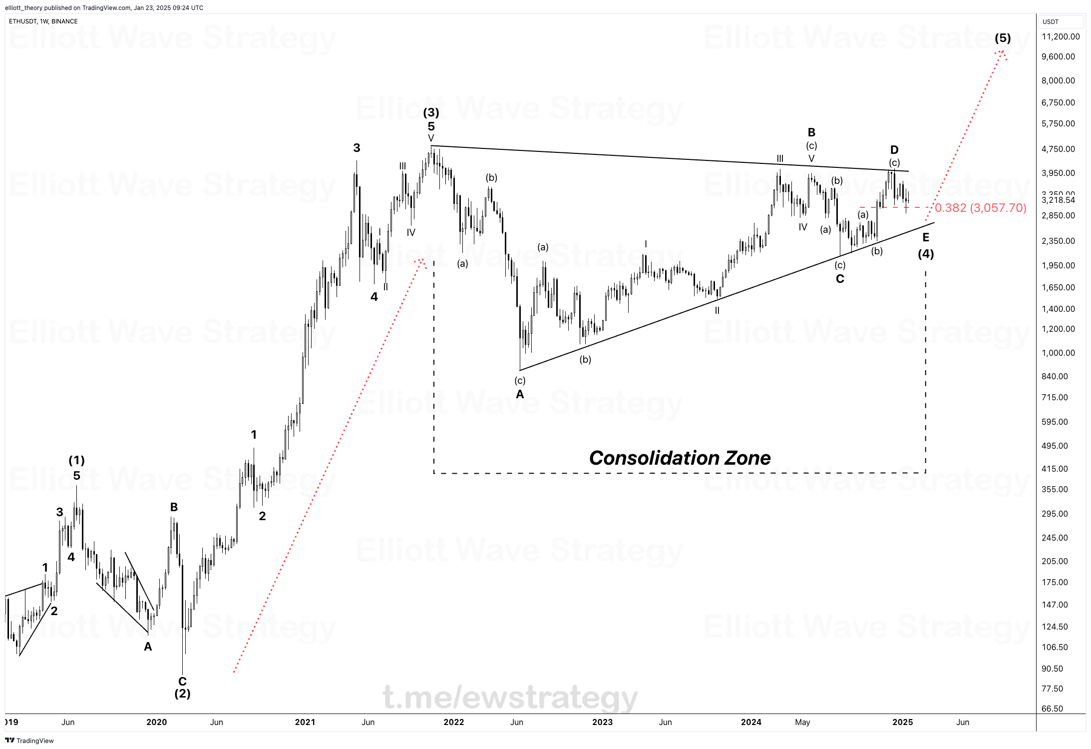 Ethereum Elliott Wave analysis, Cryptocurrency market trends, Contracting triangle formation, Impulse and corrective waves, Wave 5 speculation, Wave 3 momentum, ABC zigzag correction, Fibonacci retracements, 200-day EMA support, Fractal wave structure, Investor psychology, Crowd behavior in crypto