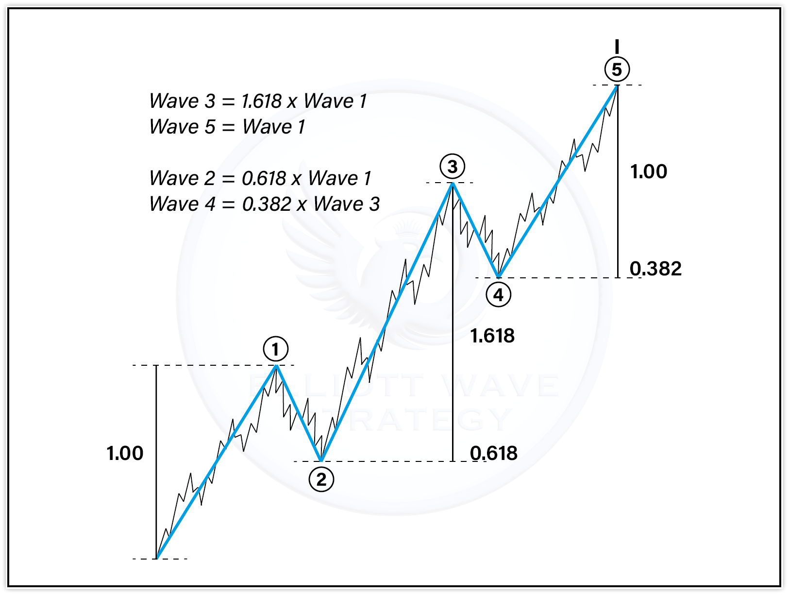 Elliott Waves Fibonacci ratios.