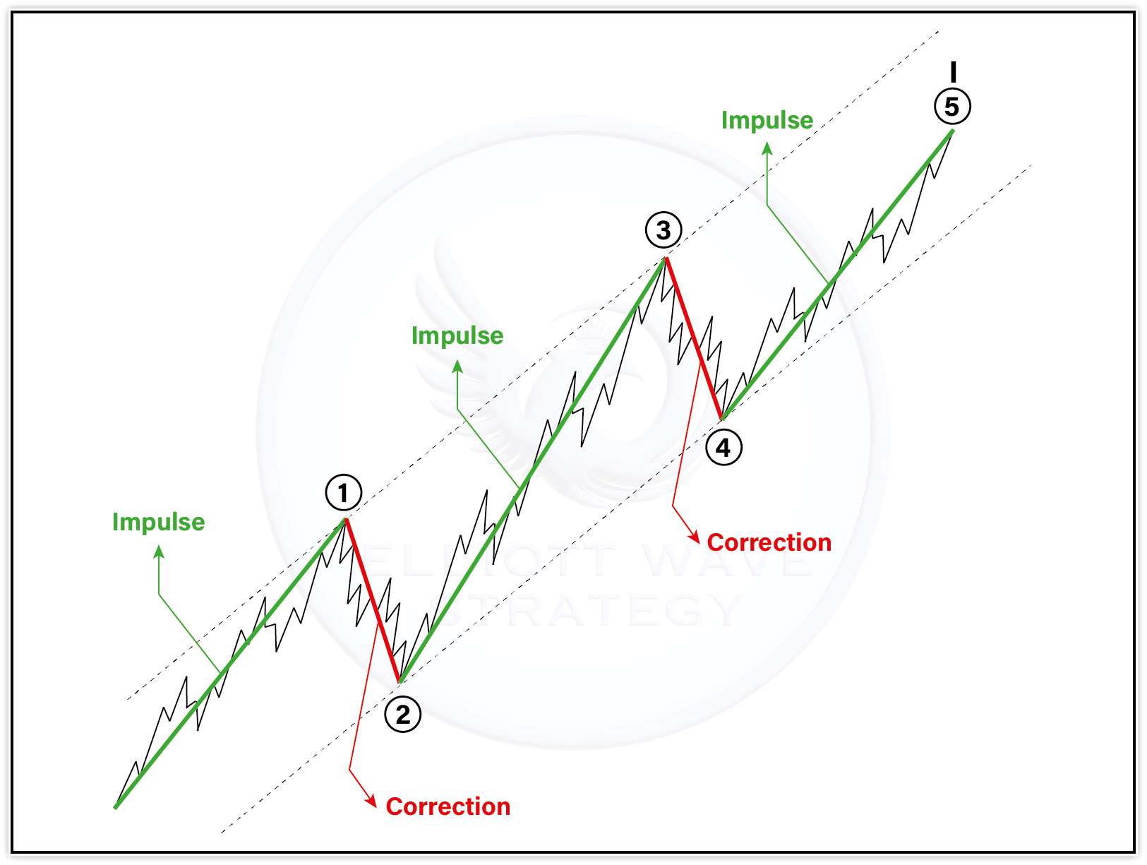An illustrative chart showing a 5-wave impulse structure in an uptrend.