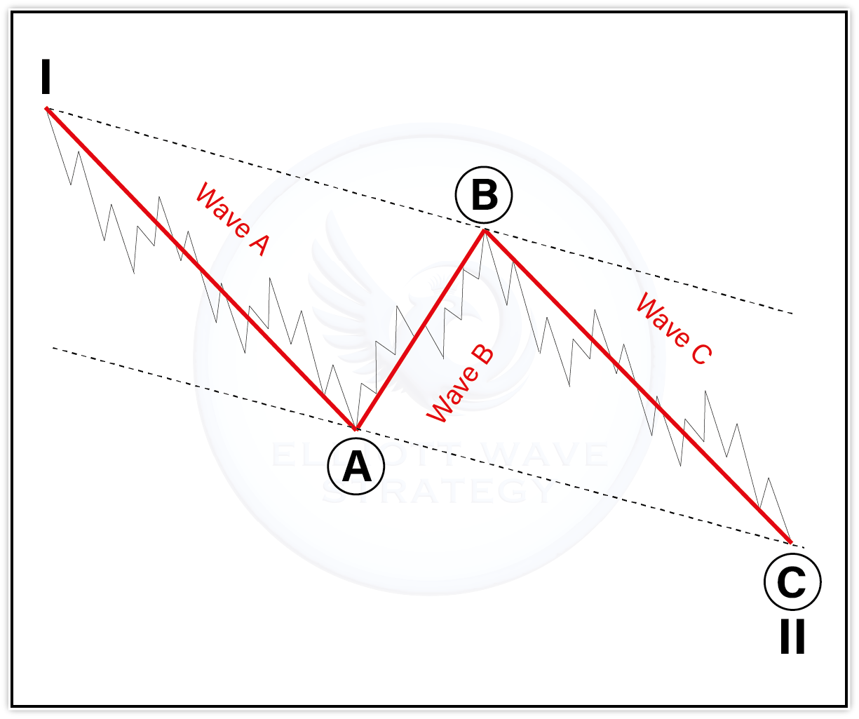 Featured image illustrating corrective waves (A-B-C) in an Elliott Wave context.