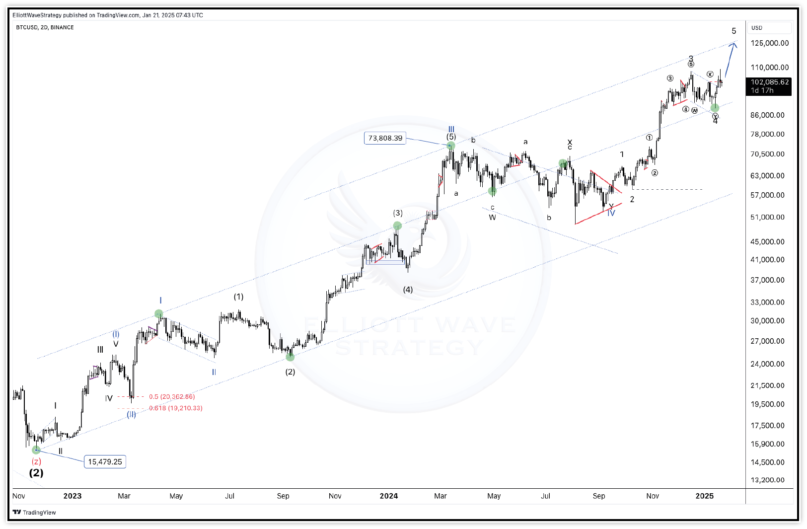 A simplified Bitcion chart showing an Elliott Wave bullish trend with impulse and corrective phases.