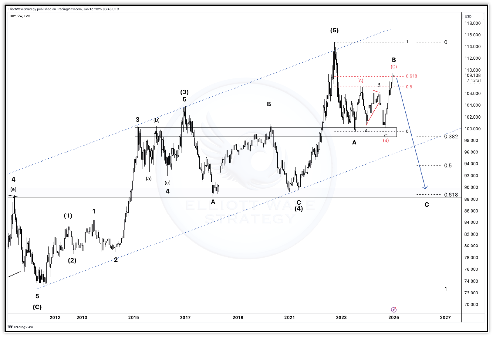Dollar Index 2 Weekly Chart – 5 Wave Impulse and 3 Wave Correction