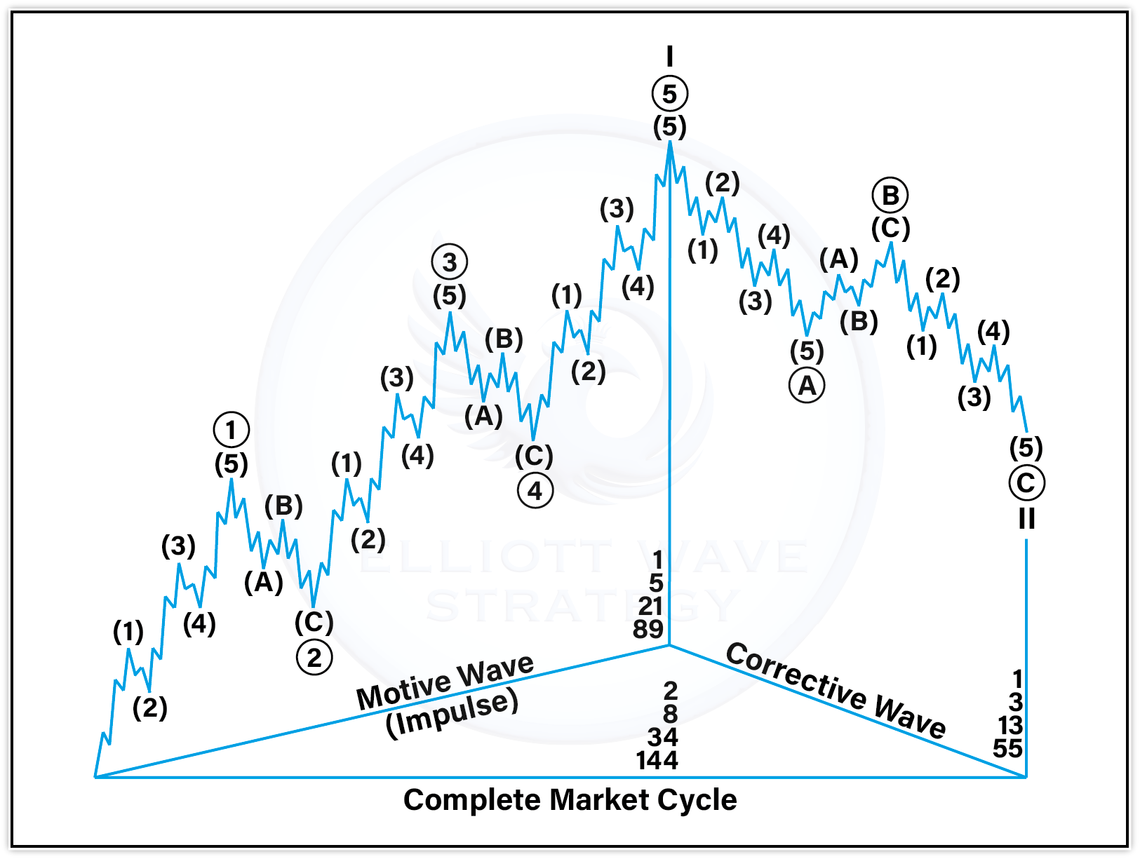 Complete Market Cycle