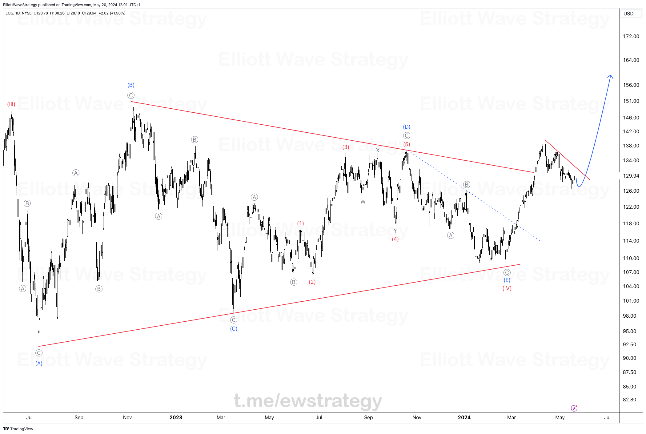 EOG Resources technical analysis, Elliott Wave principle, EOG stock forecast, EOG Resources bullish trend, Elliott Wave trading strategy, EOG stock Elliott Wave analysis, Oil and gas sector stocks, Stock market wave analysis, EOG trading signals, Technical analysis of EOG Resources