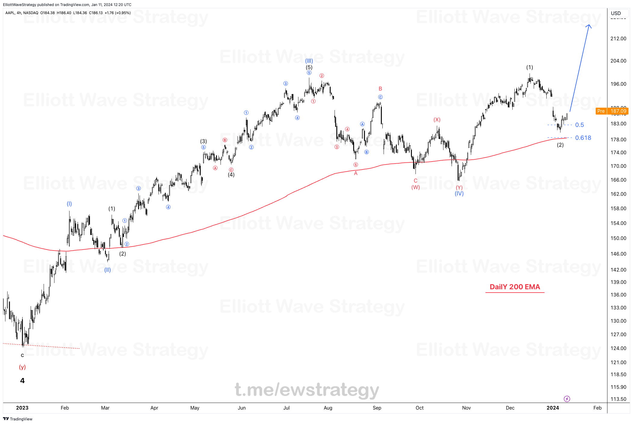 Elliott Wave Analysis, AAPL Elliott Wave, Apple Stock Forecast, AAPL Wave Count