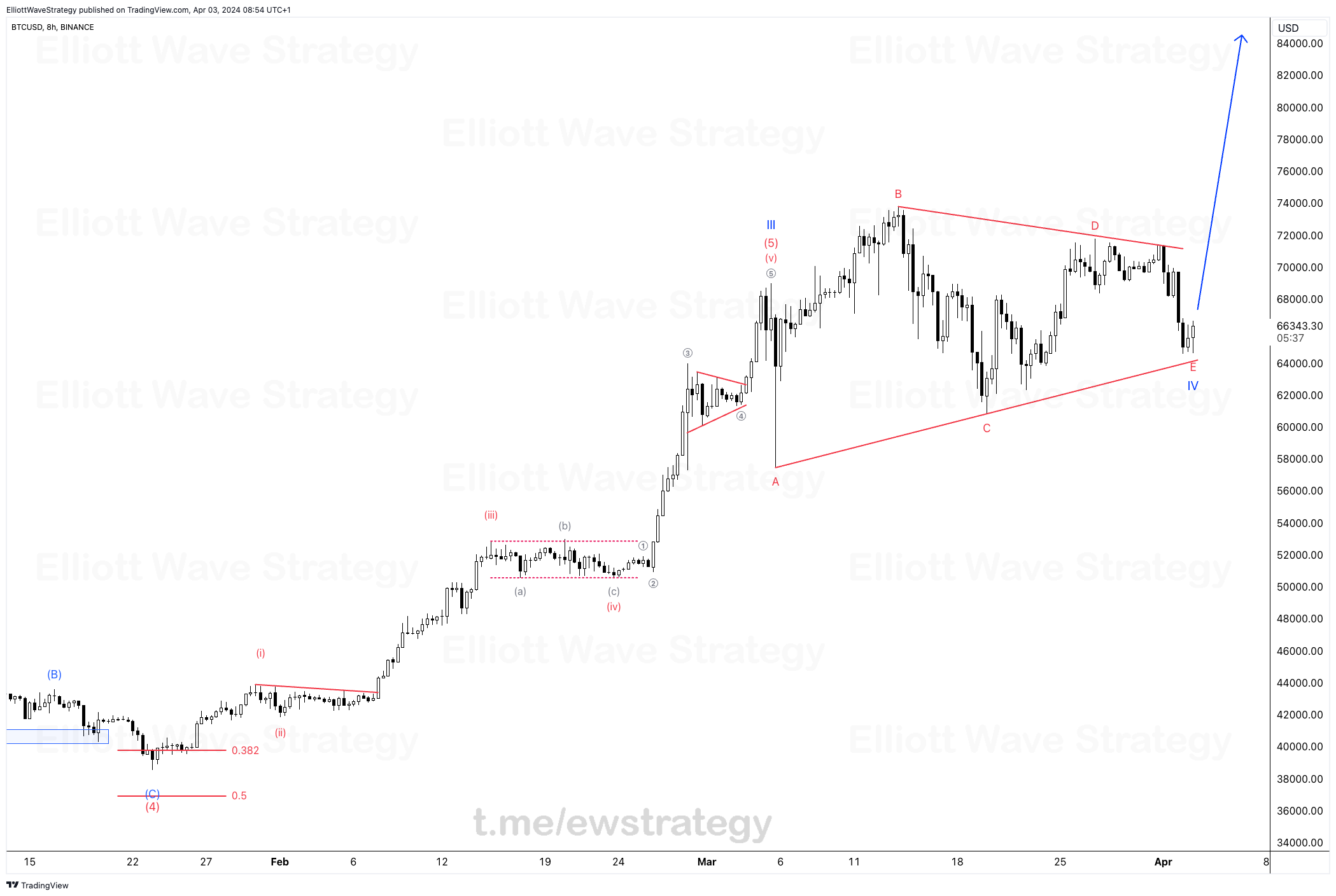 elliott wave strategy, ew-strategy, elliott wave, elliottwave