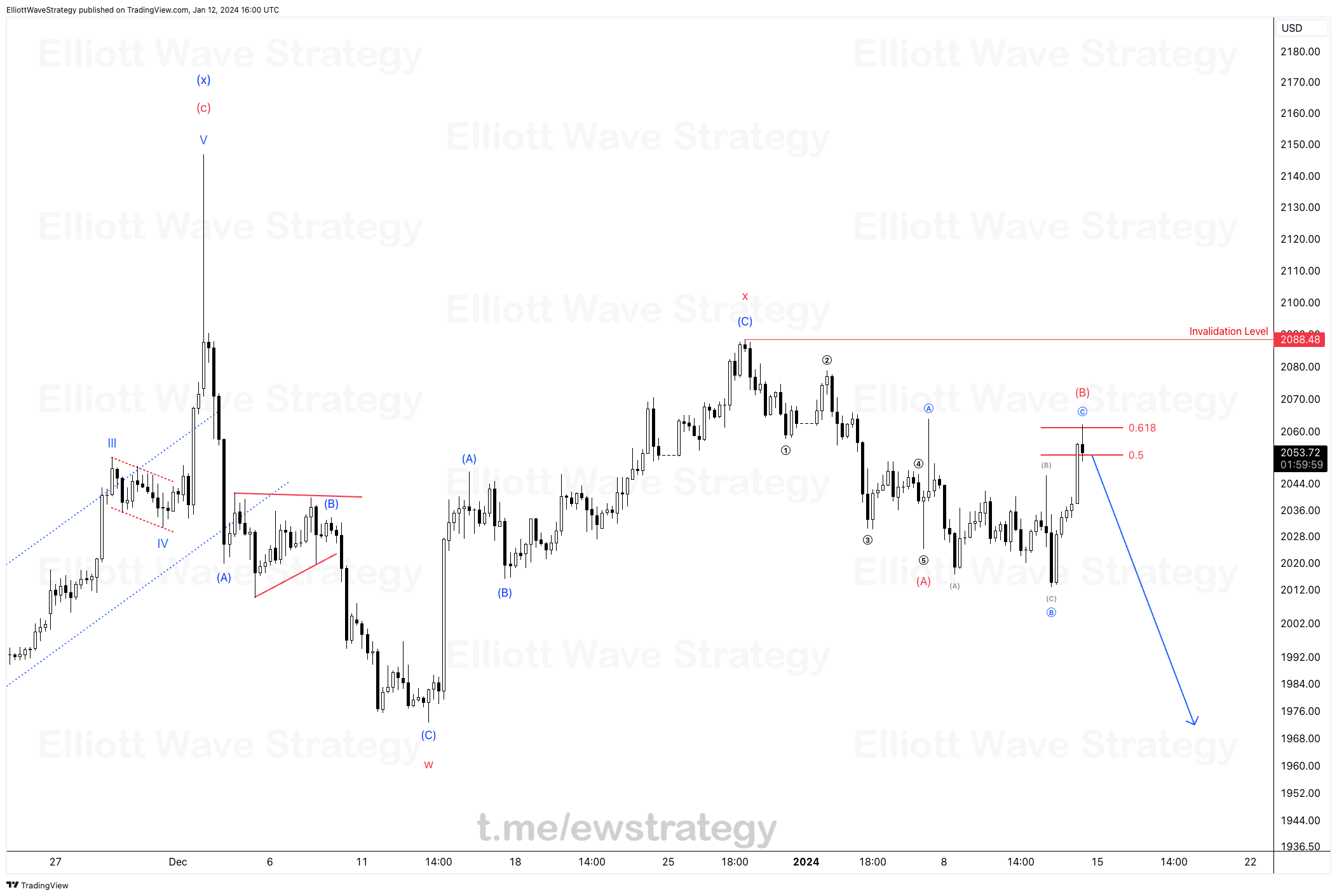 XAU/USD Elliott Wave Analysis, Gold Price Forecast, XAU/USD Trading Strategy, Elliott Wave Principle Gold, XAU/USD Price Prediction, Gold Market Technical Analysis