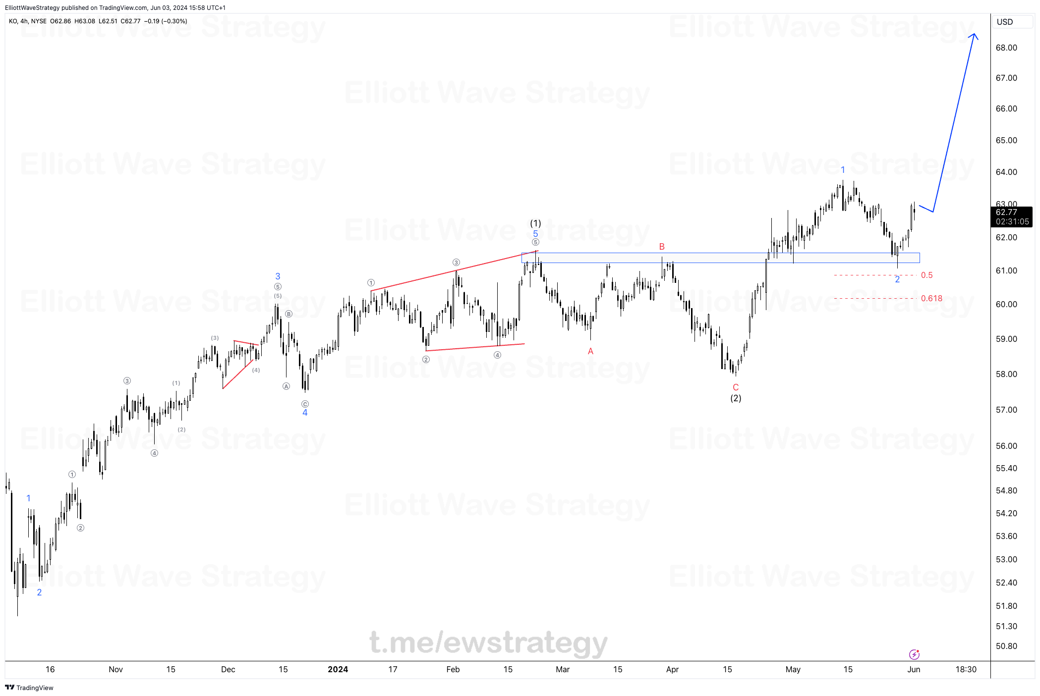 Coca-Cola stock analysis, KO Elliott Wave analysis, Coca-Cola trading strategy, Elliott Wave Principle, KO stock forecast, Fibonacci retracement Coca-Cola, Technical analysis of Coca-Cola, Coca-Cola stock trading signals, Stock market wave analysis, Investing in Coca-Cola