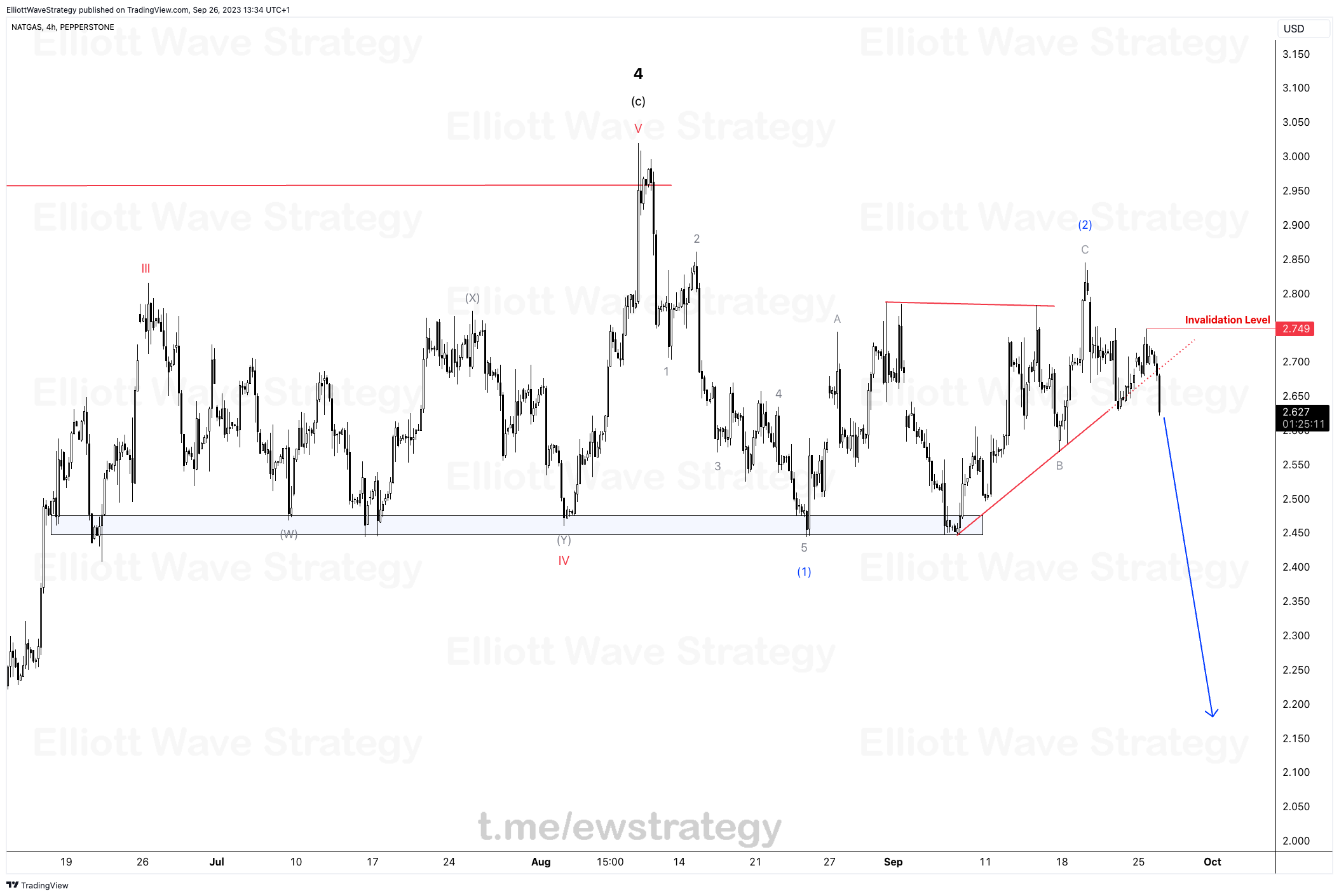 Elliottwave, Free, forex, fx, signal, Elliott, Wave, NATGAS, Natural Gas