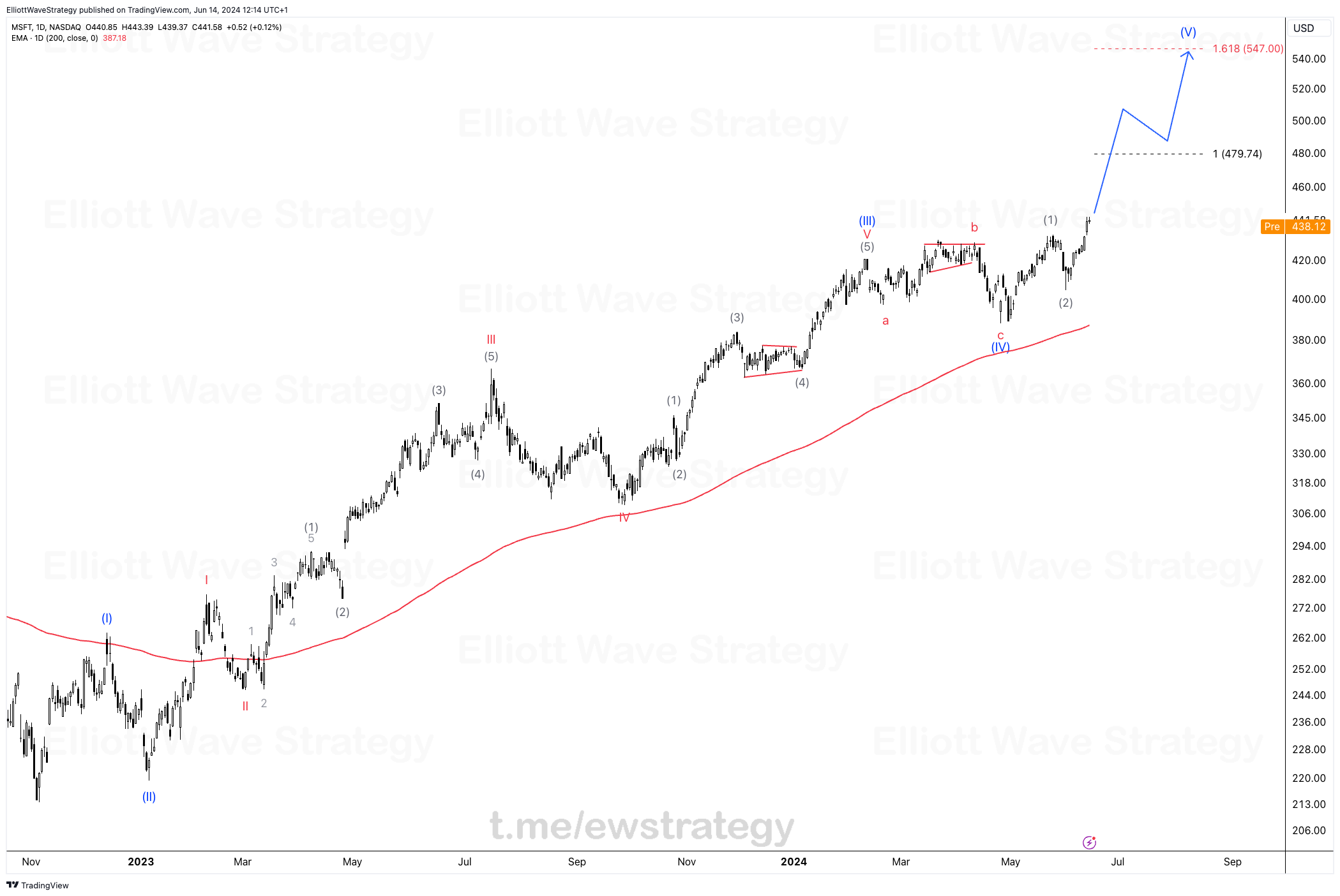 Microsoft stock analysis, MSFT Elliott Wave analysis, Microsoft trading strategy, Elliott Wave Principle, MSFT stock forecast, Technical analysis of Microsoft, Microsoft stock trading signals, Stock market wave analysis, Investing in Microsoft