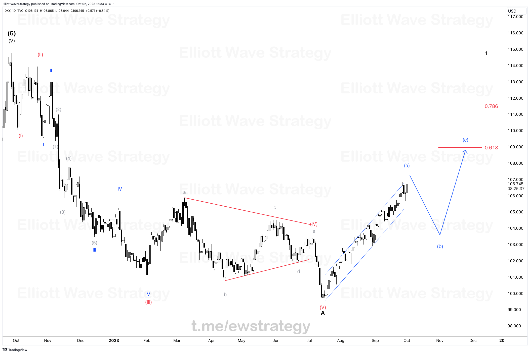 Elliottwave, Free, forex, fx, signal, Elliott, Wave, DXY, Dollar Index