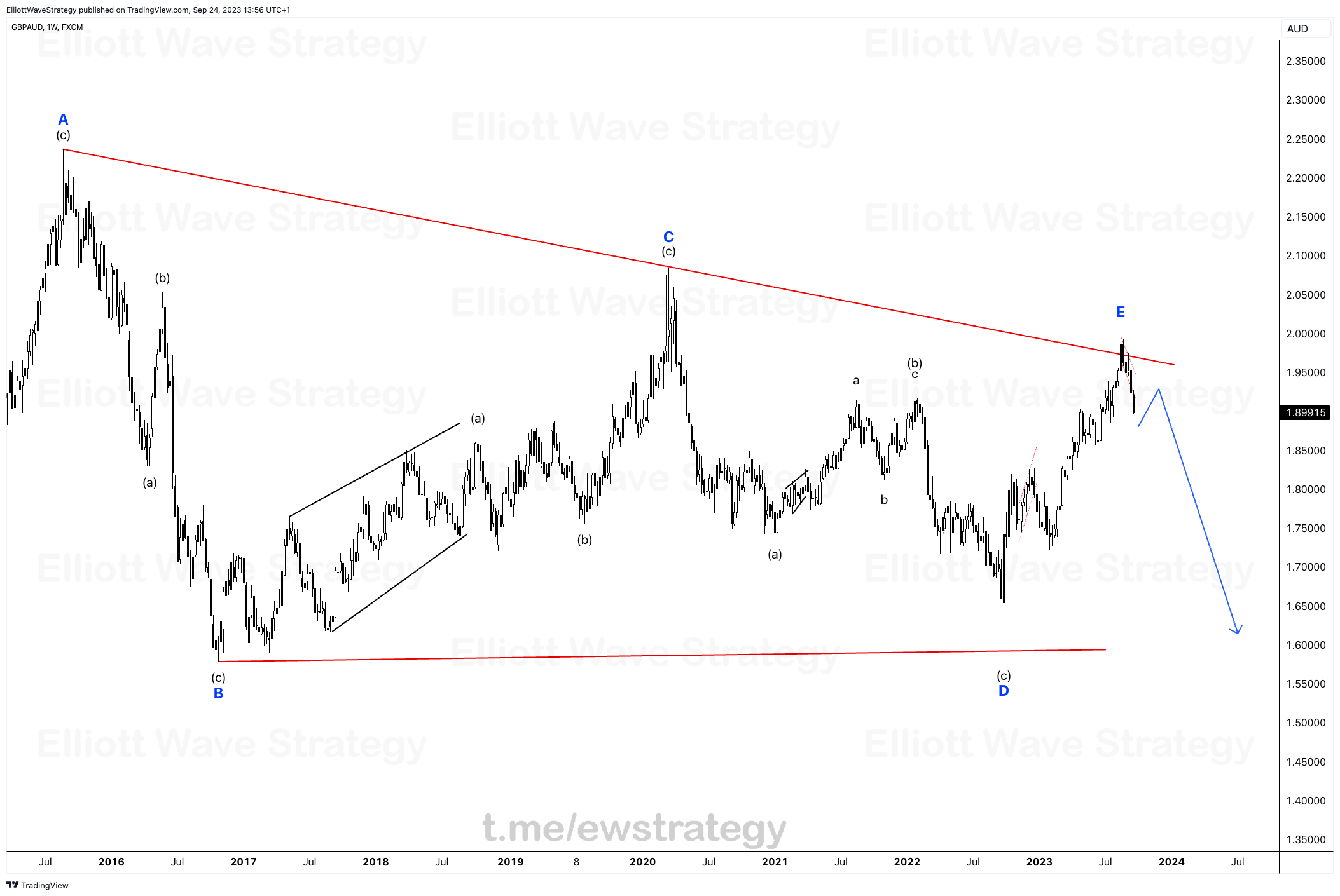 Elliottwave, Free, forex, fx, signal, Elliott, Wave, GBPAUD, British Pound, Australian Dollar