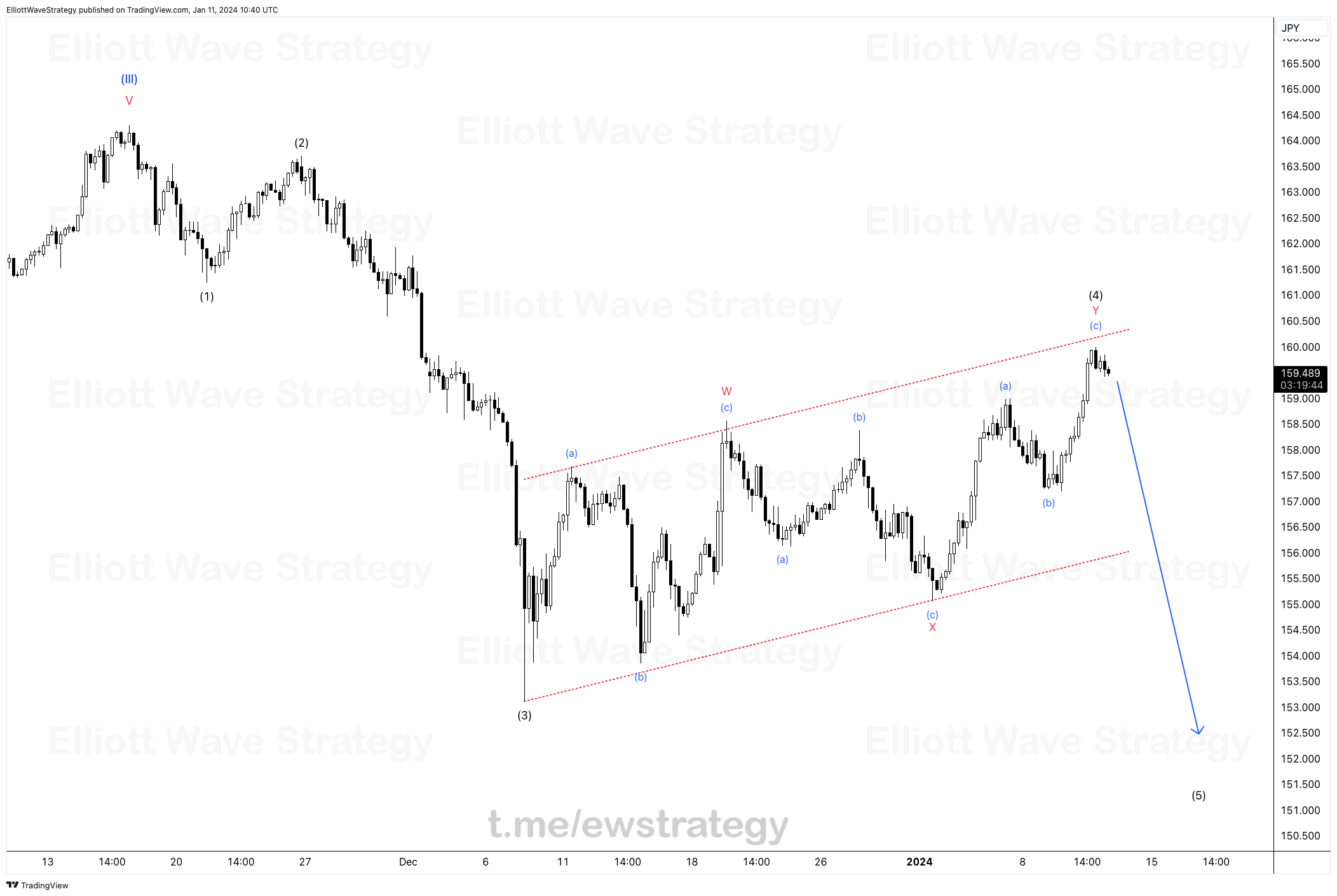 EURJPY, XAUUSD, ELLIOTT WAVE STRATEGY, ELLIOTT WAVE ANALYSIS, FOREX