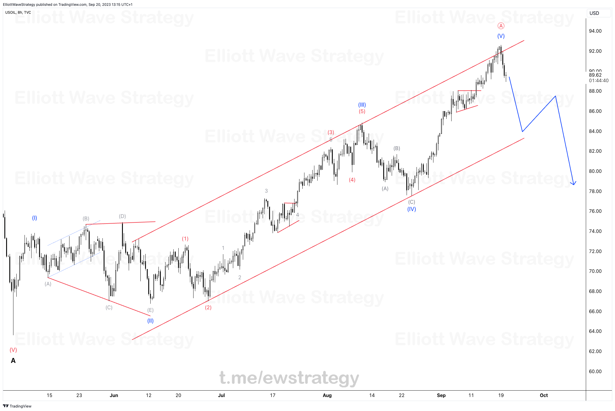 Elliottwave, Free, forex, fx, signal, Elliott, Wave, Usoil, wti, cruideoil, cruide oil, oil