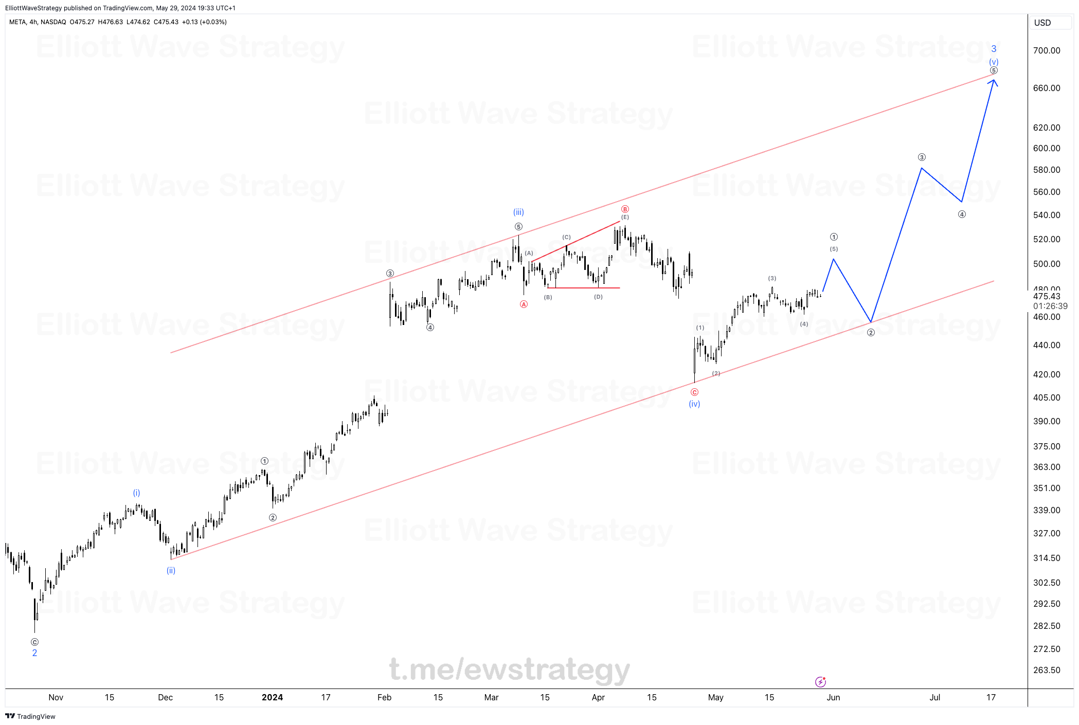 Meta stock analysis, META Elliott Wave analysis, Meta trading strategy, Elliott Wave Principle, META stock forecast, Technical analysis of Meta, Meta stock trading signals, Stock market wave analysis, Investing in Meta