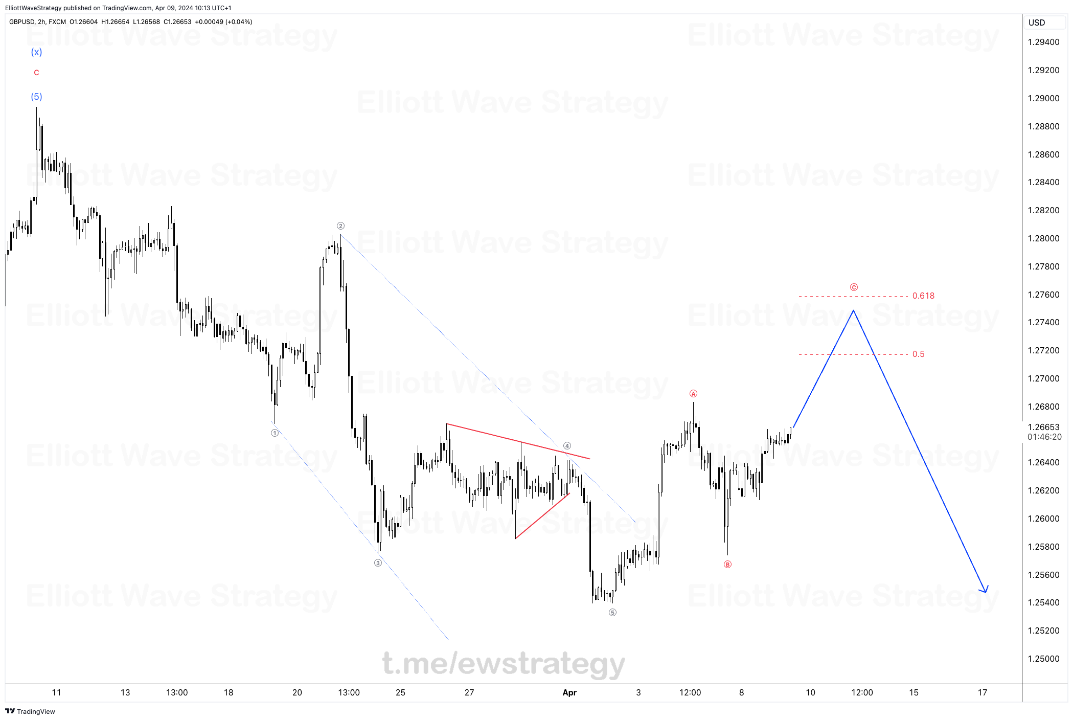 GBP/USD correction, Forex trading strategies, Fibonacci retracement trading, GBP/USD sell strategy