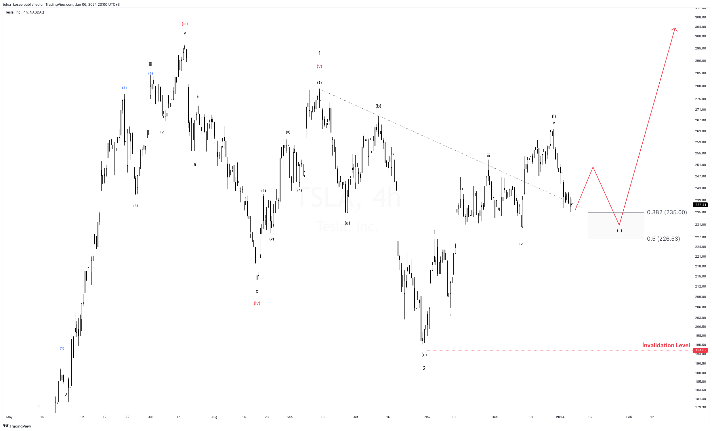 Tesla Inc. analysis, Elliott Wave analysis, Market trends, Trading insights, Investor perspectives, Technical analysis, Stock market forecast, Financial trading strategies, Trading signals