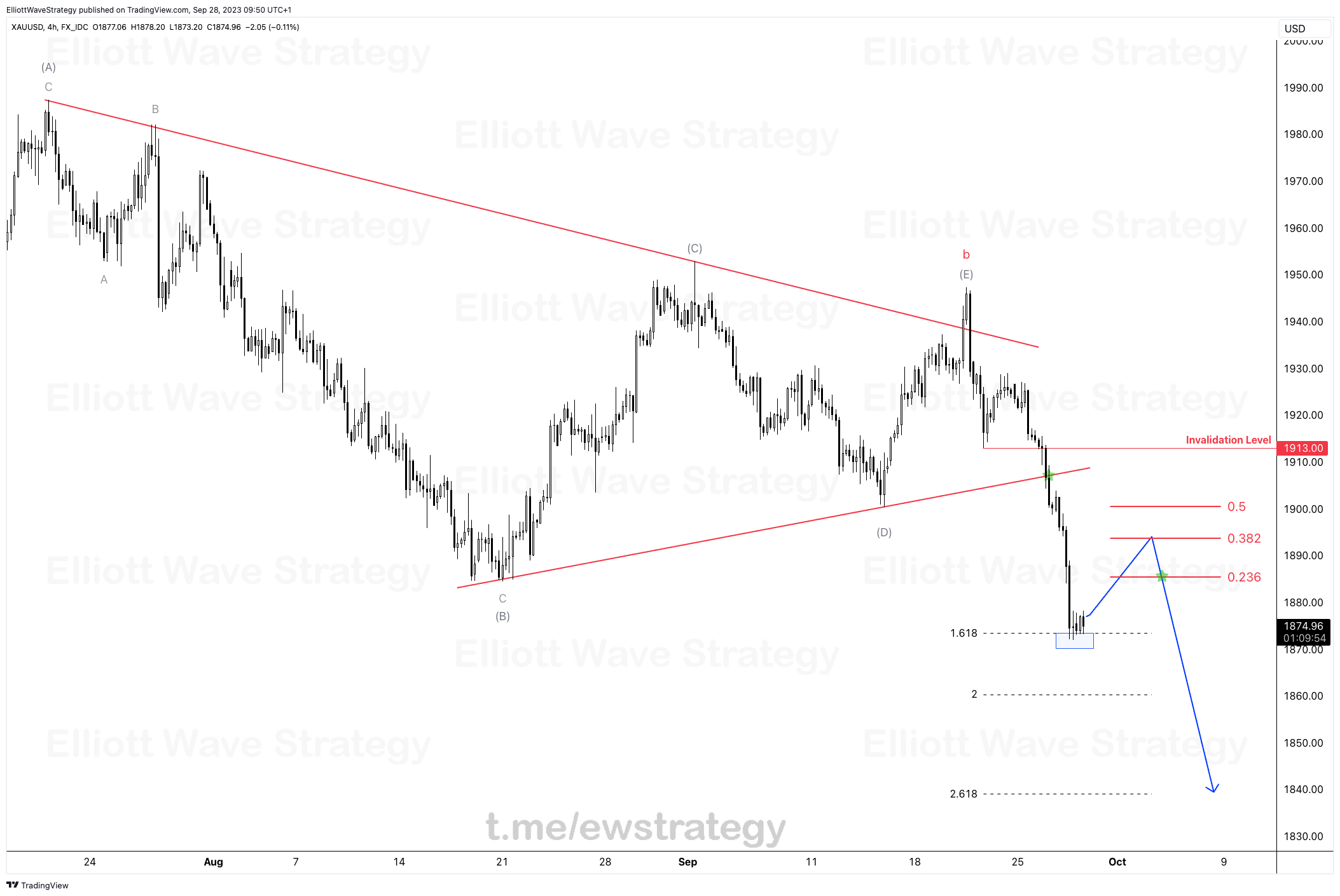 Elliottwave, Free, forex, fx, signal, Elliott, Wave, Gold, Ons, XAUUSD