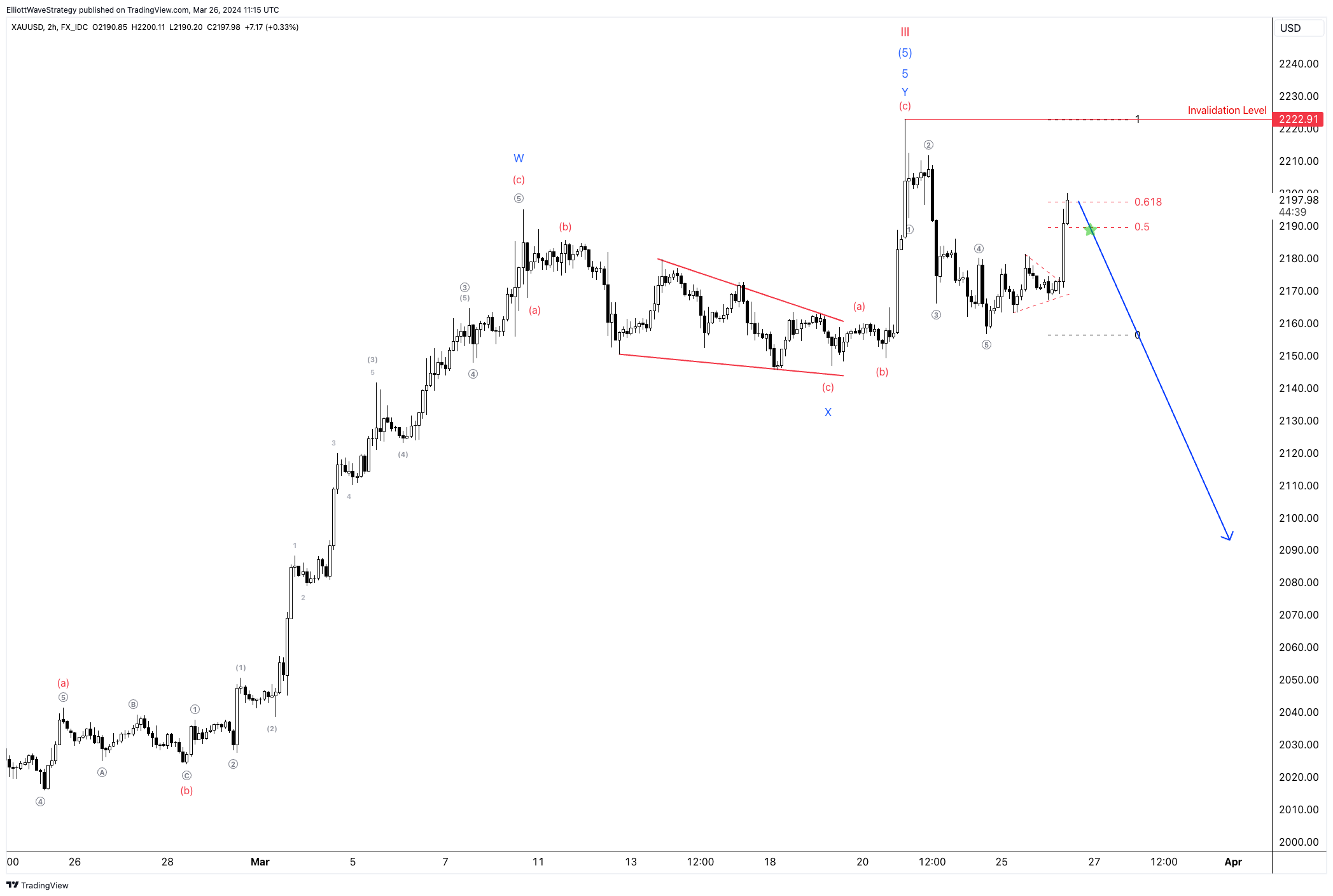 Elliott Wave Strategy, xau/usd, xauusd, forex, trading, elliott wave, elliott wave analysis, technical analysis