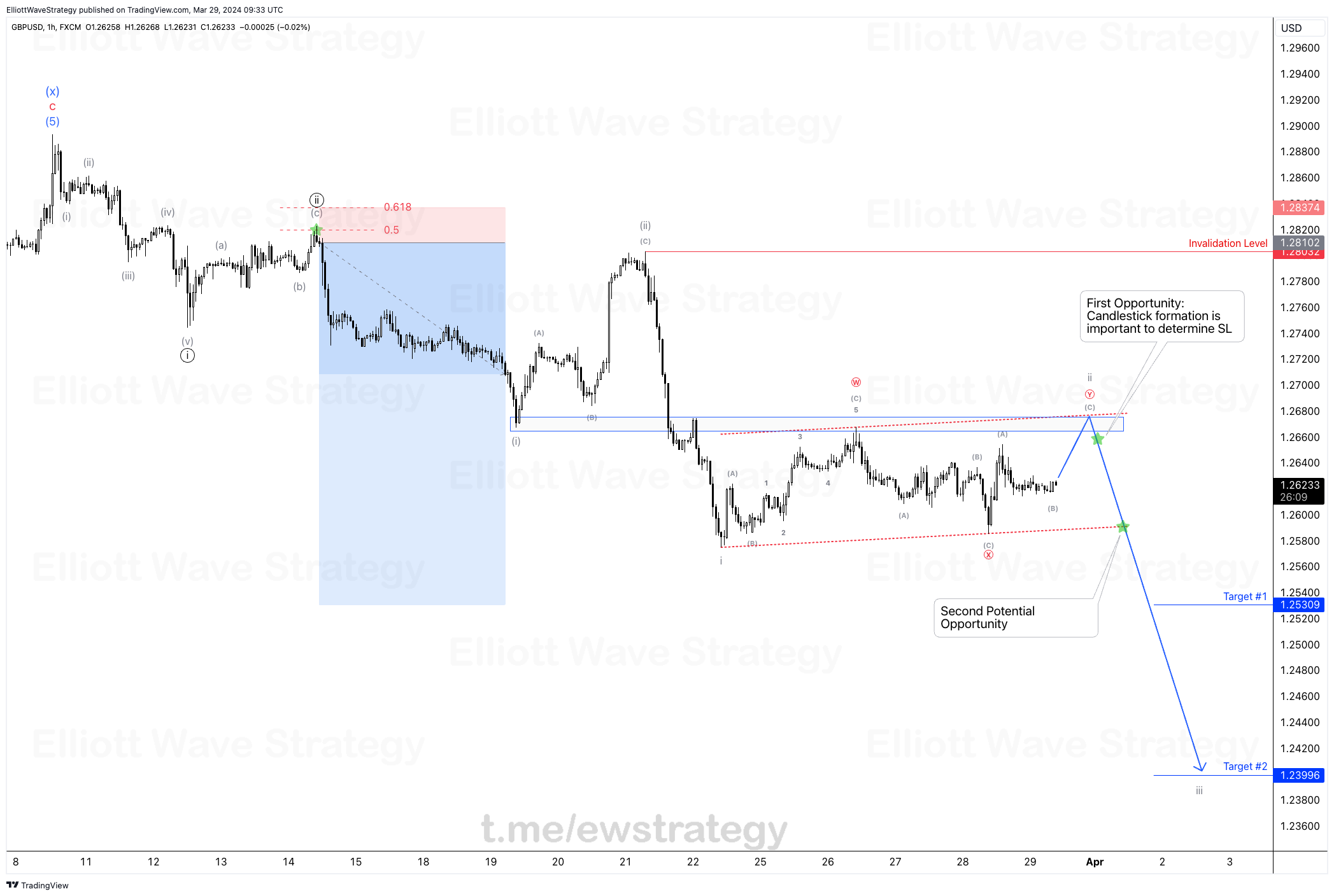 Elliott wave, elliott wave strategy, ewstrategy, GBP/USD trading strategy, Forex trading plan, GBP/USD