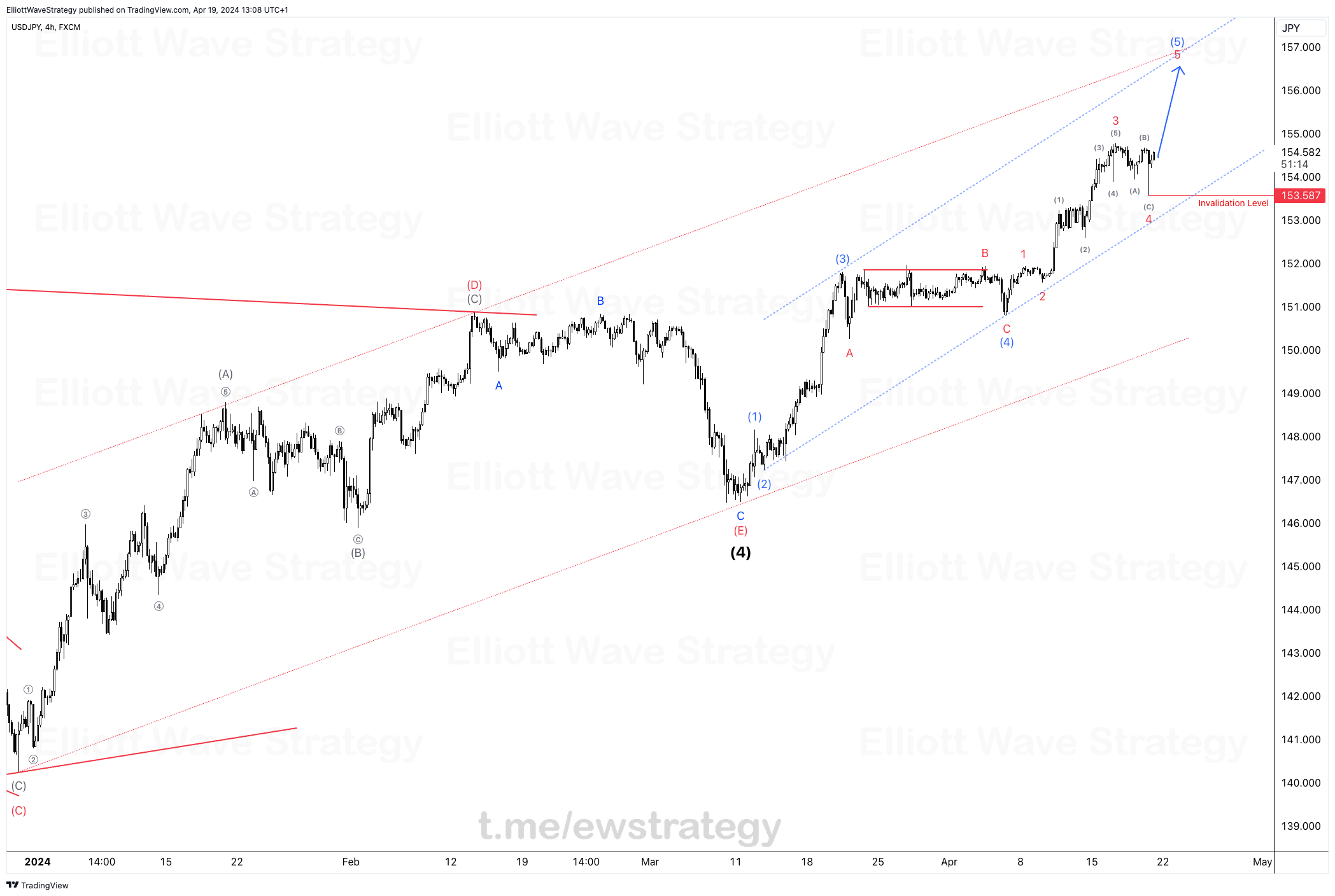 USDJPY technical analysis, Elliott Wave Theory, bullish trend in USDJPY, 5th wave trading strategy