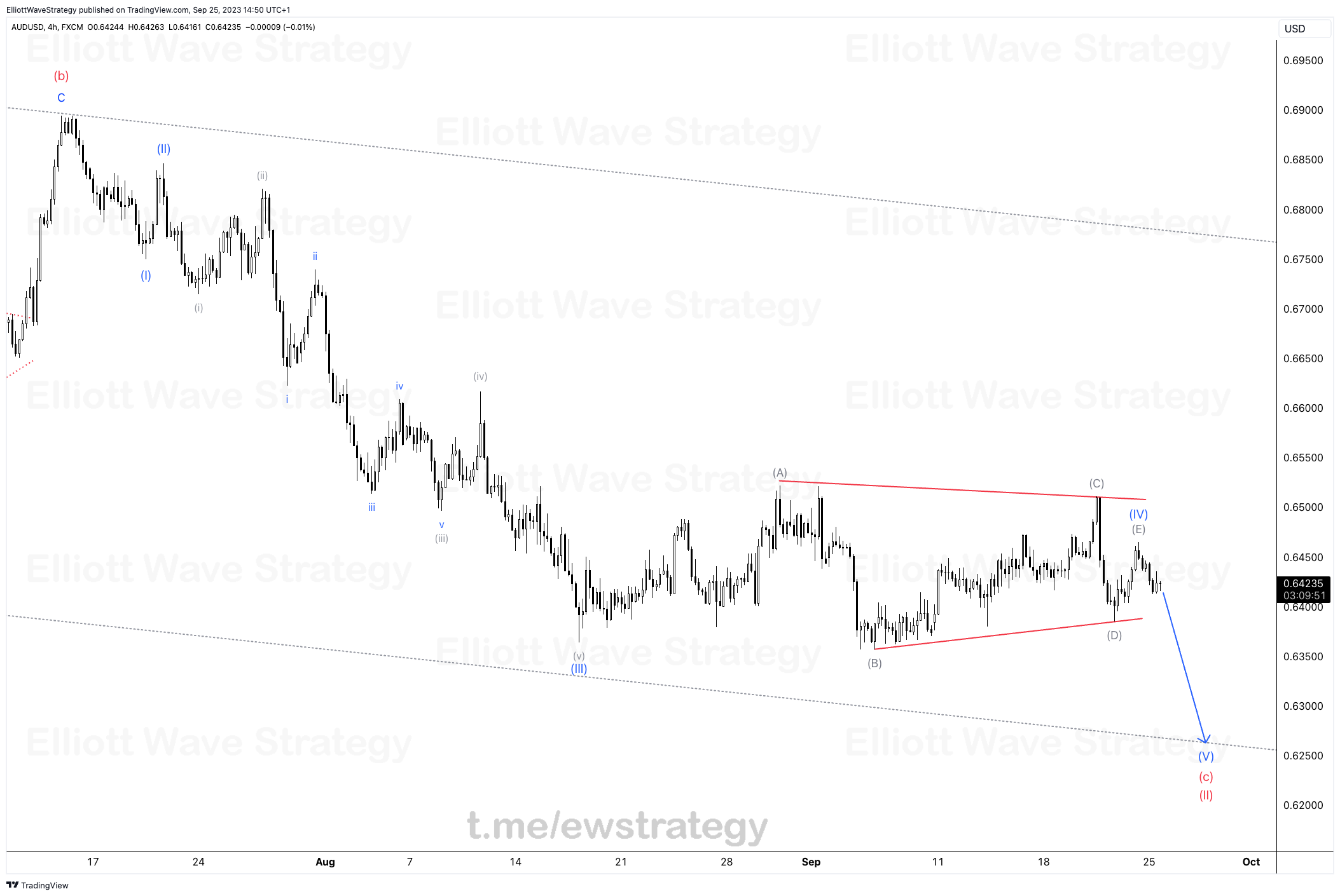 Elliottwave, Free, forex, fx, signal, Elliott, Wave, audusd, Australian Dollar, U.S. Dollar