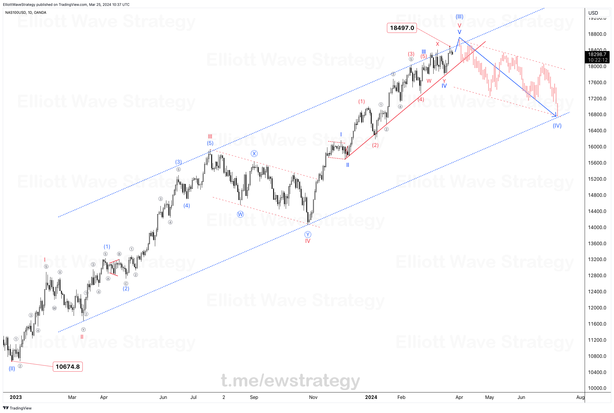 Elliott Wave Strategy, Elliott Wave, Elliott Wave Principle, Nasdaq, US100, Forex, stocks
